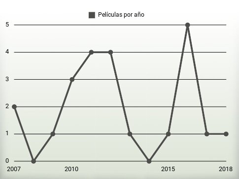 Películas por año