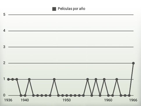 Películas por año