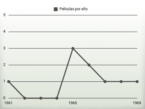 Películas por año