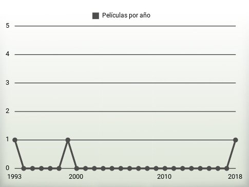 Películas por año