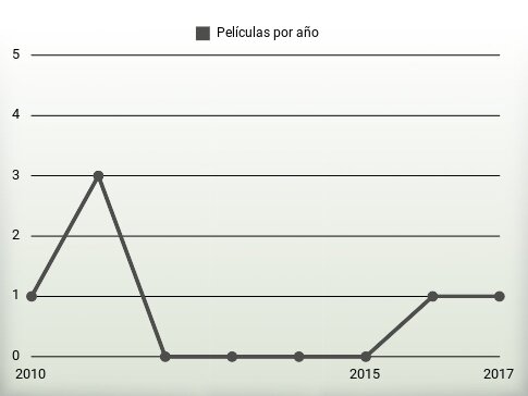 Películas por año