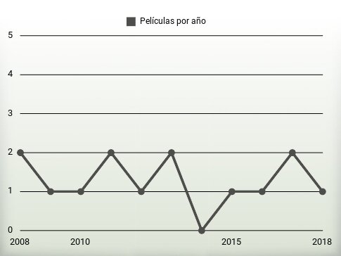 Películas por año