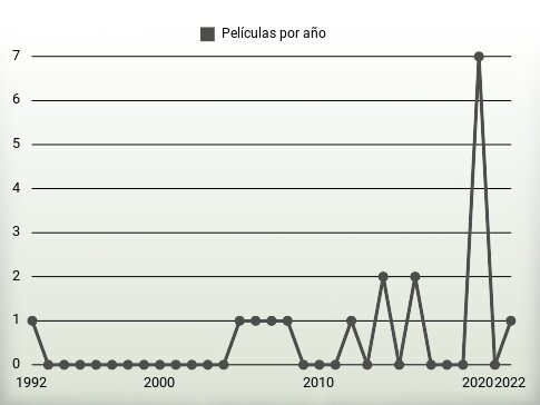 Películas por año