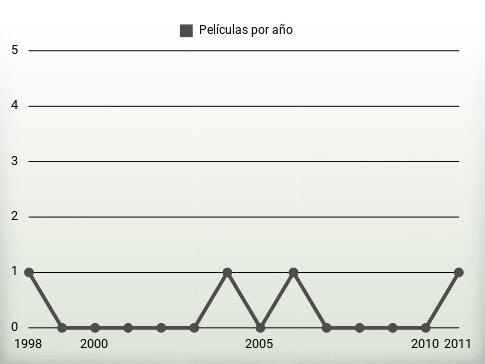 Películas por año