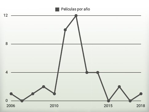 Películas por año