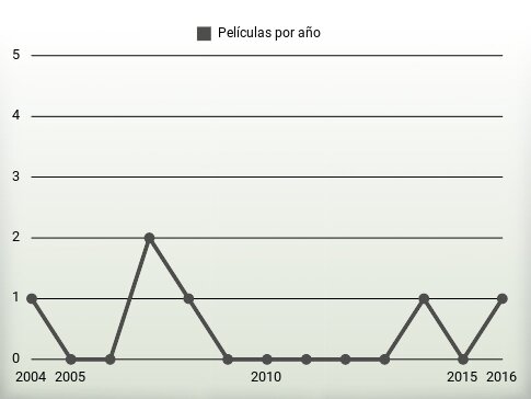 Películas por año