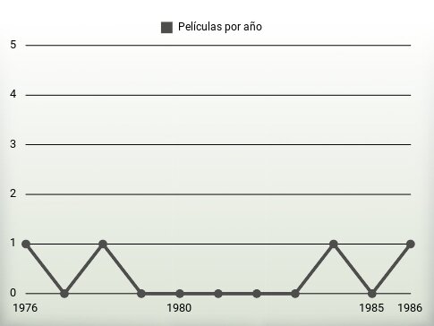 Películas por año