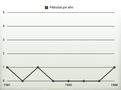 Películas por año