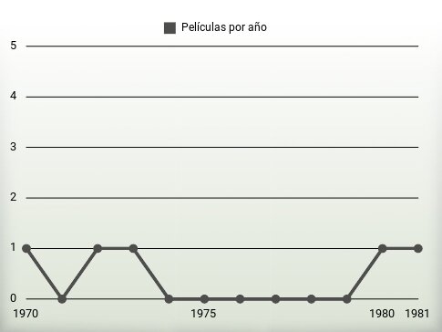 Películas por año