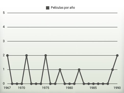 Películas por año