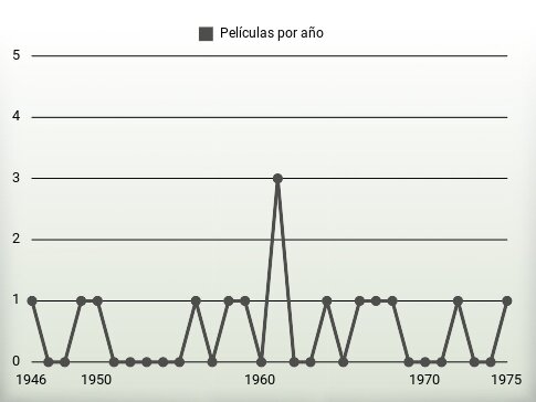 Películas por año