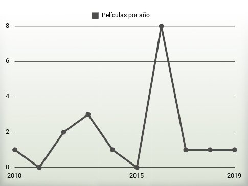 Películas por año