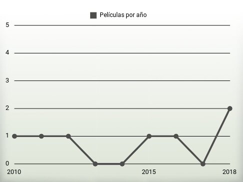 Películas por año