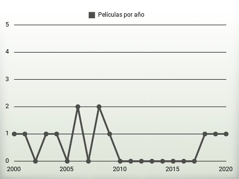 Películas por año