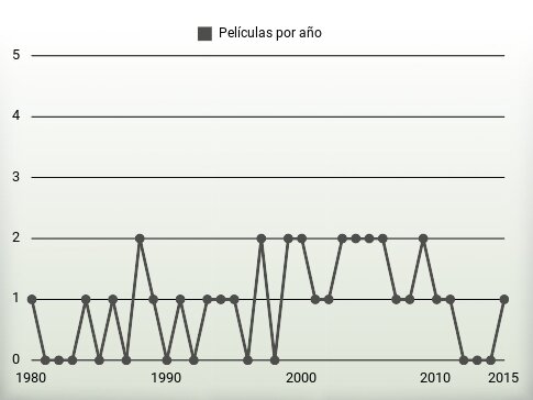 Películas por año