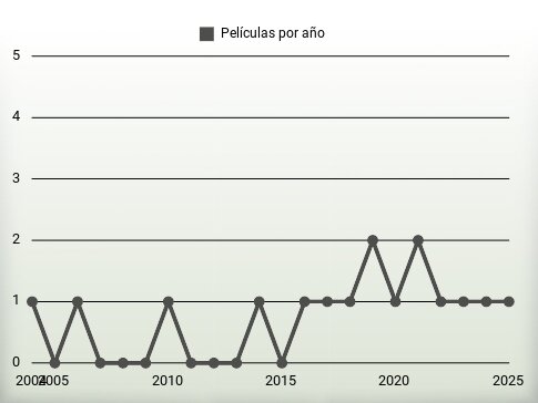 Películas por año