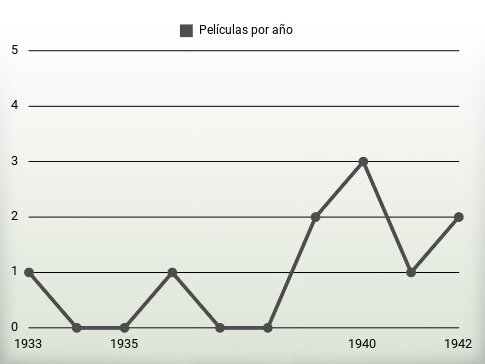 Películas por año