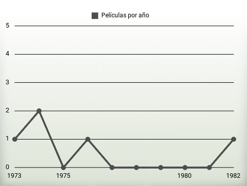 Películas por año