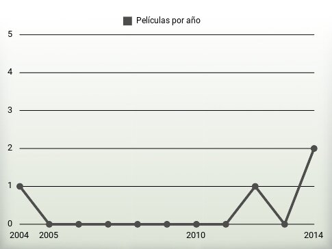 Películas por año