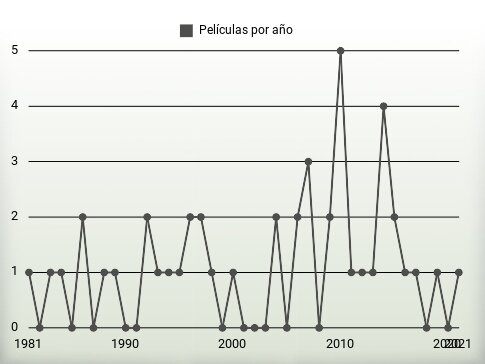 Películas por año