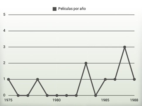 Películas por año