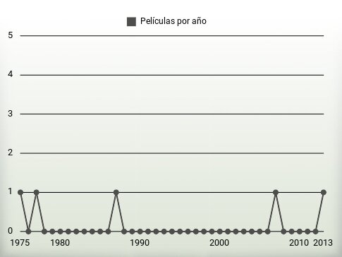 Películas por año