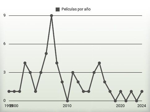 Películas por año