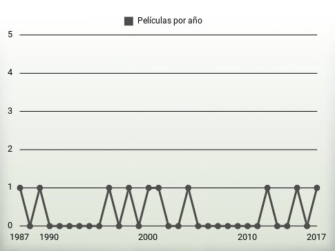 Películas por año