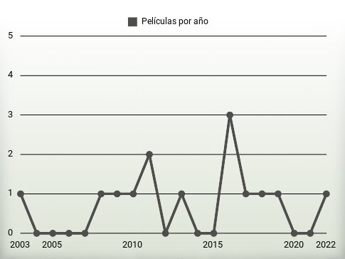 Películas por año