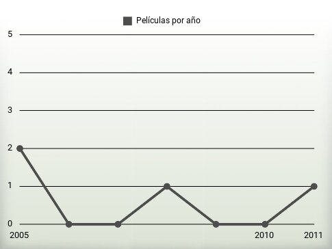 Películas por año