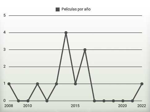 Películas por año