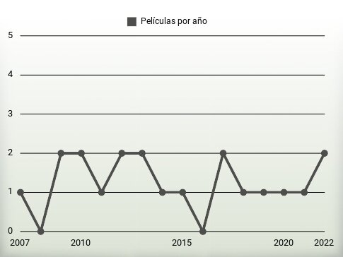 Películas por año