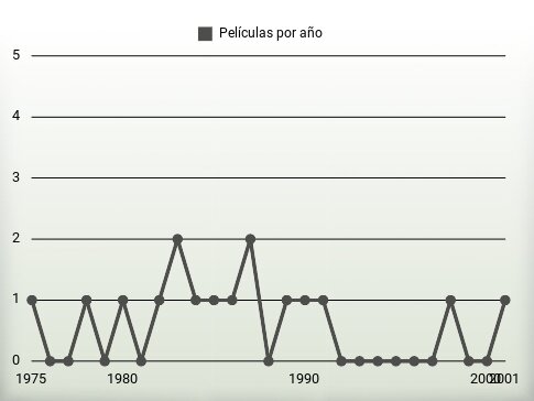 Películas por año