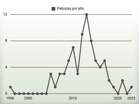 Películas por año