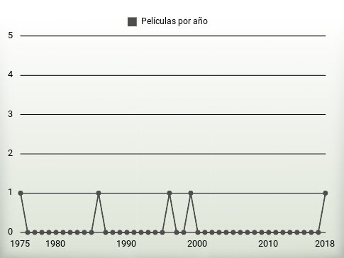 Películas por año