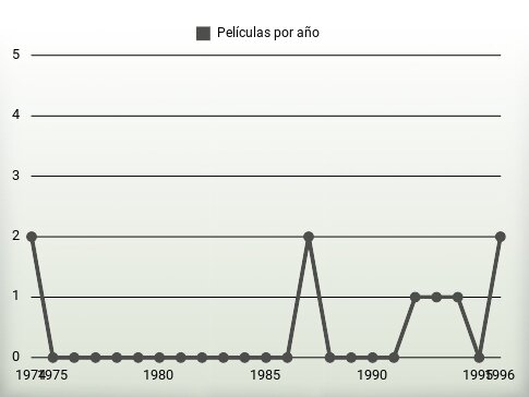 Películas por año