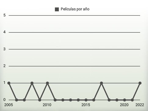 Películas por año