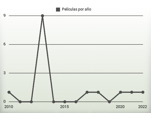 Películas por año