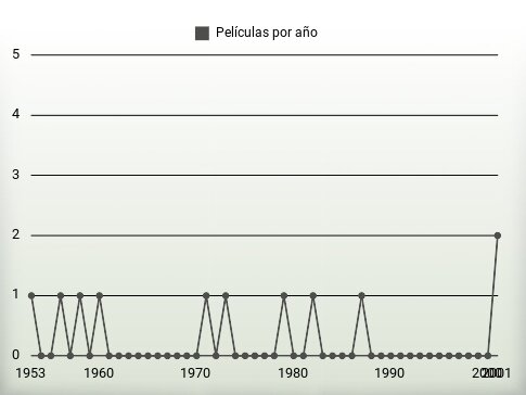 Películas por año