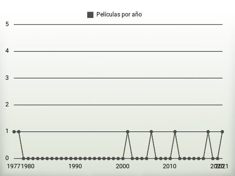 Películas por año