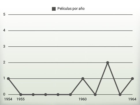 Películas por año