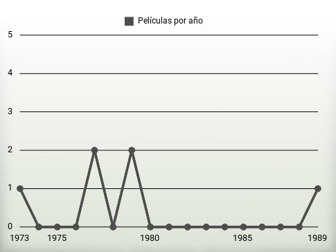 Películas por año