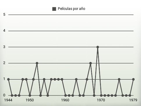 Películas por año