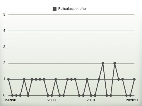 Películas por año