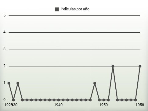 Películas por año