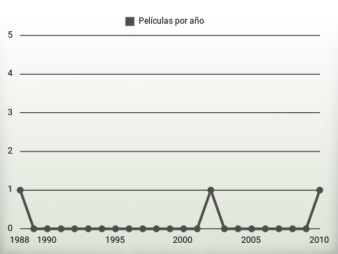 Películas por año