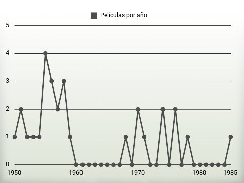 Películas por año