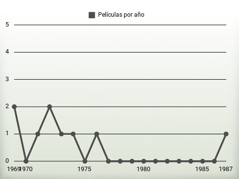 Películas por año