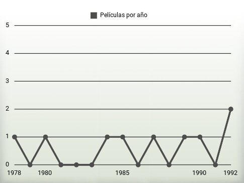 Películas por año