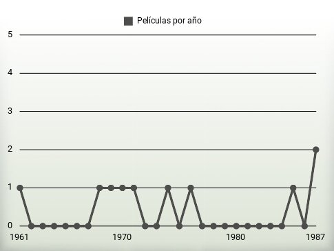 Películas por año